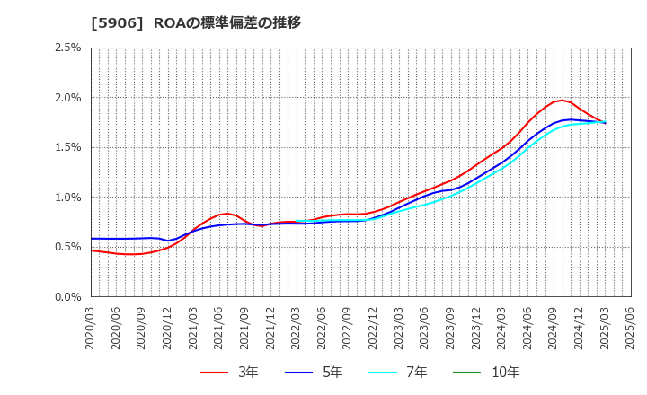 5906 エムケー精工(株): ROAの標準偏差の推移