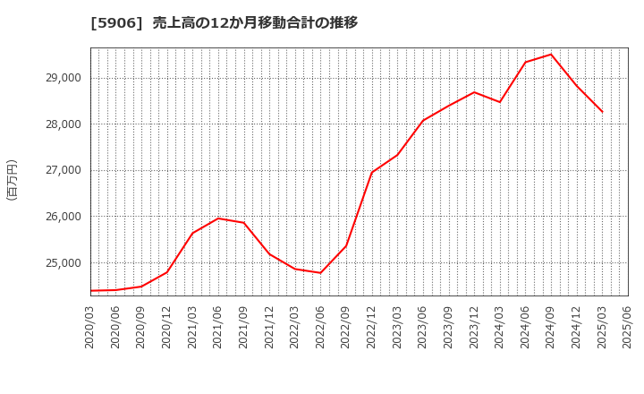5906 エムケー精工(株): 売上高の12か月移動合計の推移