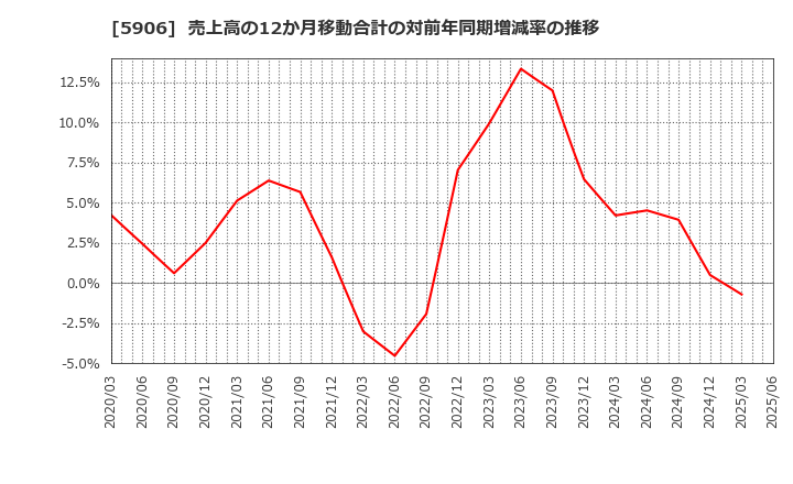 5906 エムケー精工(株): 売上高の12か月移動合計の対前年同期増減率の推移