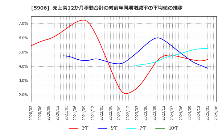 5906 エムケー精工(株): 売上高12か月移動合計の対前年同期増減率の平均値の推移