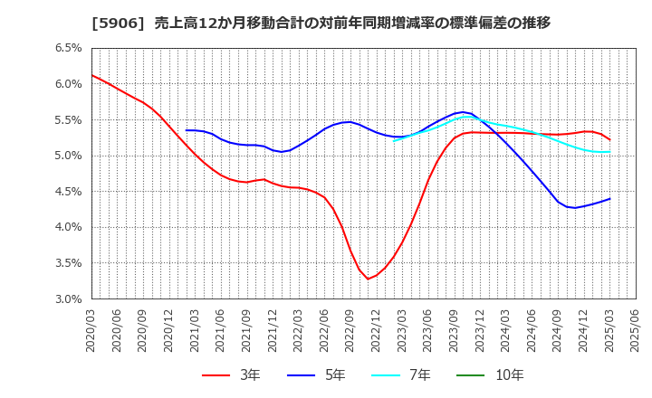 5906 エムケー精工(株): 売上高12か月移動合計の対前年同期増減率の標準偏差の推移