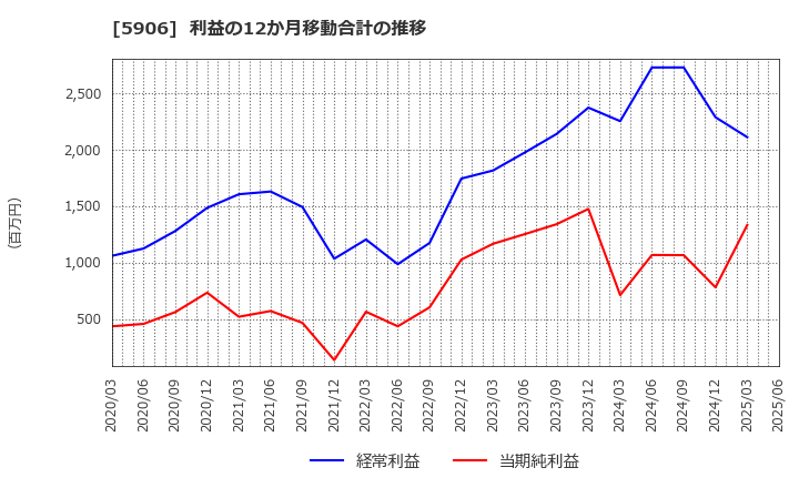 5906 エムケー精工(株): 利益の12か月移動合計の推移