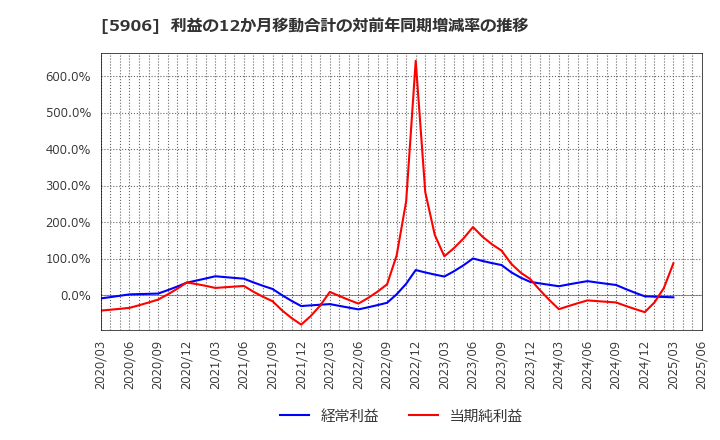 5906 エムケー精工(株): 利益の12か月移動合計の対前年同期増減率の推移