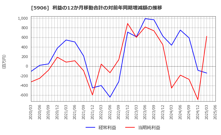 5906 エムケー精工(株): 利益の12か月移動合計の対前年同期増減額の推移