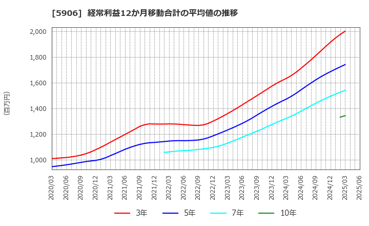5906 エムケー精工(株): 経常利益12か月移動合計の平均値の推移