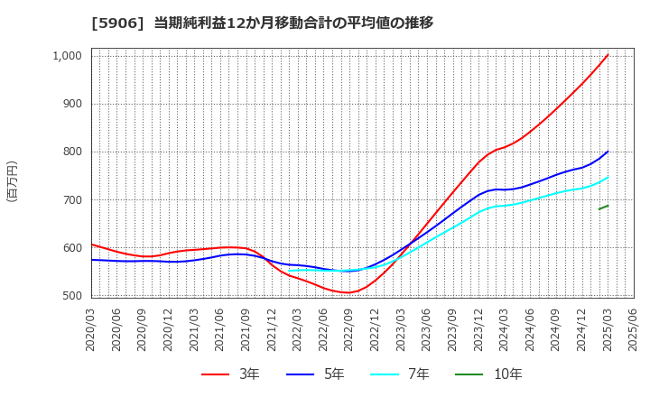5906 エムケー精工(株): 当期純利益12か月移動合計の平均値の推移