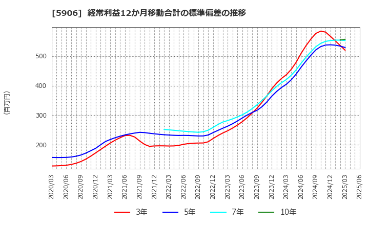 5906 エムケー精工(株): 経常利益12か月移動合計の標準偏差の推移