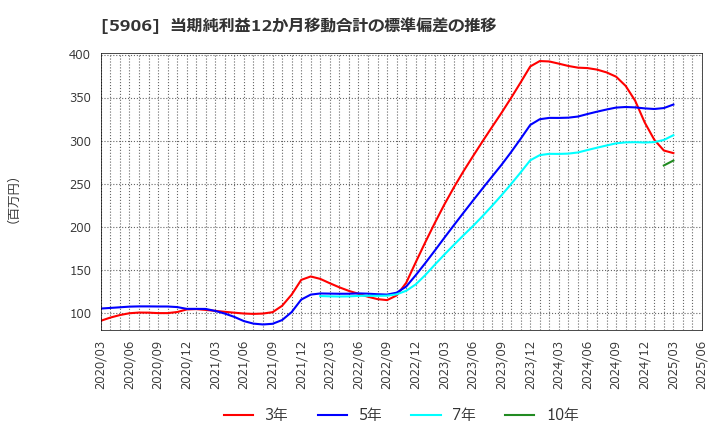 5906 エムケー精工(株): 当期純利益12か月移動合計の標準偏差の推移