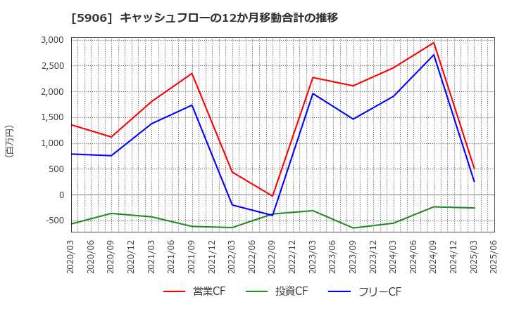 5906 エムケー精工(株): キャッシュフローの12か月移動合計の推移