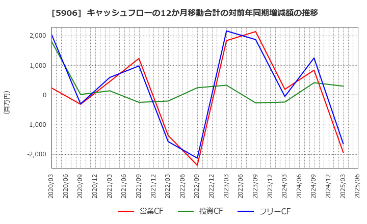 5906 エムケー精工(株): キャッシュフローの12か月移動合計の対前年同期増減額の推移