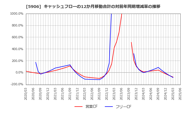 5906 エムケー精工(株): キャッシュフローの12か月移動合計の対前年同期増減率の推移