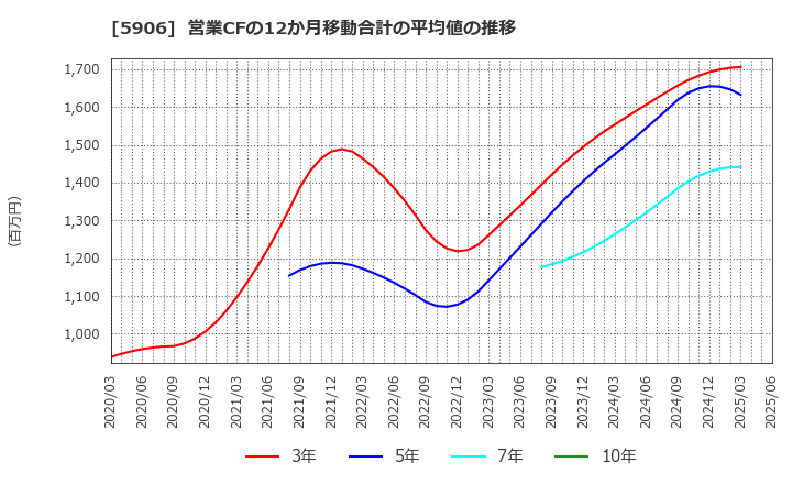 5906 エムケー精工(株): 営業CFの12か月移動合計の平均値の推移