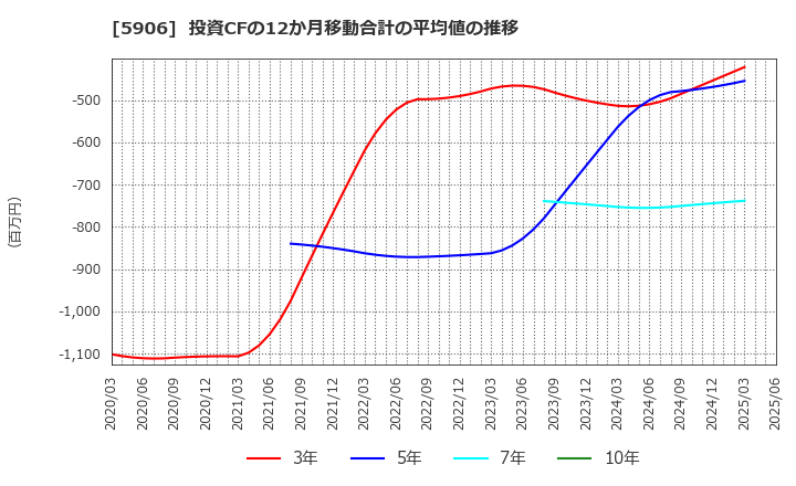 5906 エムケー精工(株): 投資CFの12か月移動合計の平均値の推移