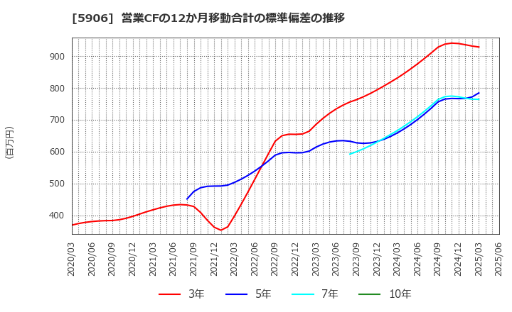 5906 エムケー精工(株): 営業CFの12か月移動合計の標準偏差の推移