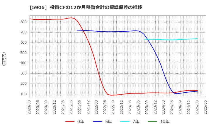 5906 エムケー精工(株): 投資CFの12か月移動合計の標準偏差の推移