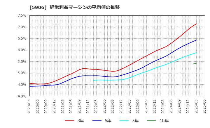 5906 エムケー精工(株): 経常利益マージンの平均値の推移