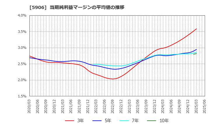 5906 エムケー精工(株): 当期純利益マージンの平均値の推移