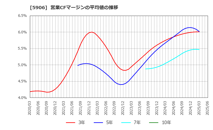 5906 エムケー精工(株): 営業CFマージンの平均値の推移