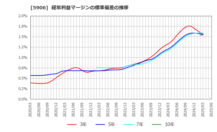 5906 エムケー精工(株): 経常利益マージンの標準偏差の推移