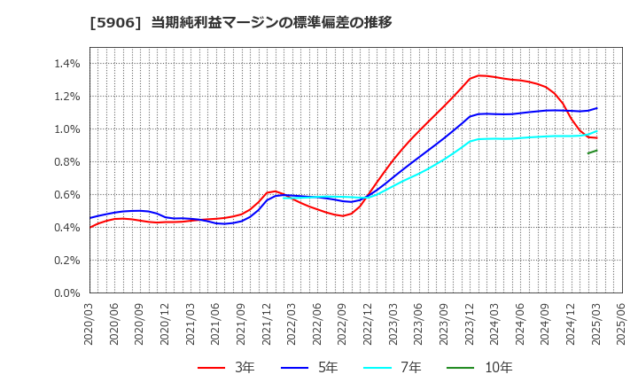 5906 エムケー精工(株): 当期純利益マージンの標準偏差の推移