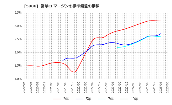 5906 エムケー精工(株): 営業CFマージンの標準偏差の推移