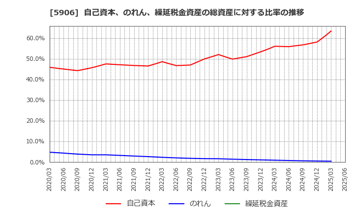 5906 エムケー精工(株): 自己資本、のれん、繰延税金資産の総資産に対する比率の推移
