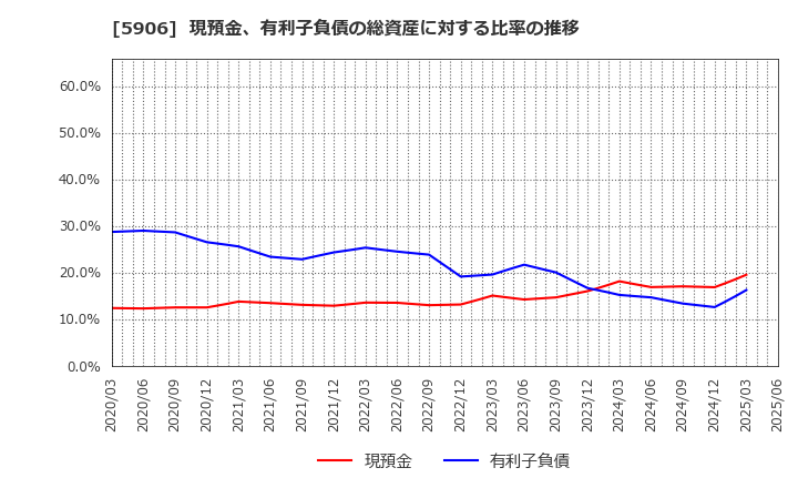 5906 エムケー精工(株): 現預金、有利子負債の総資産に対する比率の推移