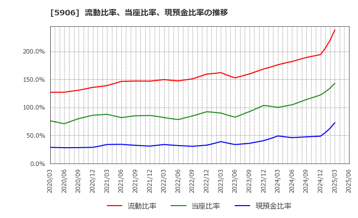 5906 エムケー精工(株): 流動比率、当座比率、現預金比率の推移