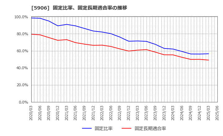 5906 エムケー精工(株): 固定比率、固定長期適合率の推移