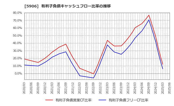 5906 エムケー精工(株): 有利子負債キャッシュフロー比率の推移