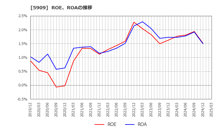 5909 (株)コロナ: ROE、ROAの推移