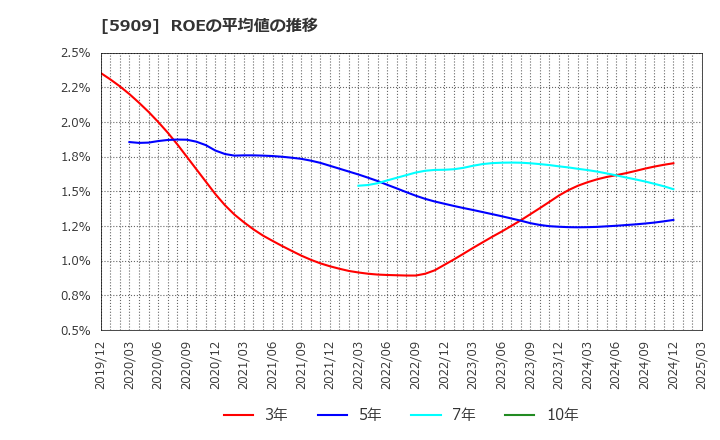 5909 (株)コロナ: ROEの平均値の推移