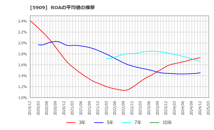 5909 (株)コロナ: ROAの平均値の推移