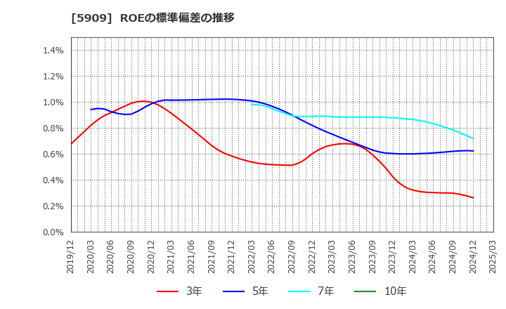 5909 (株)コロナ: ROEの標準偏差の推移