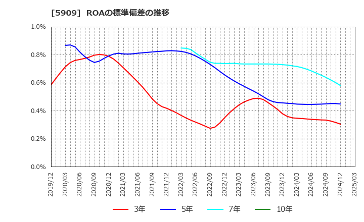 5909 (株)コロナ: ROAの標準偏差の推移