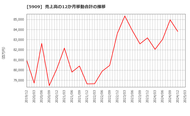 5909 (株)コロナ: 売上高の12か月移動合計の推移