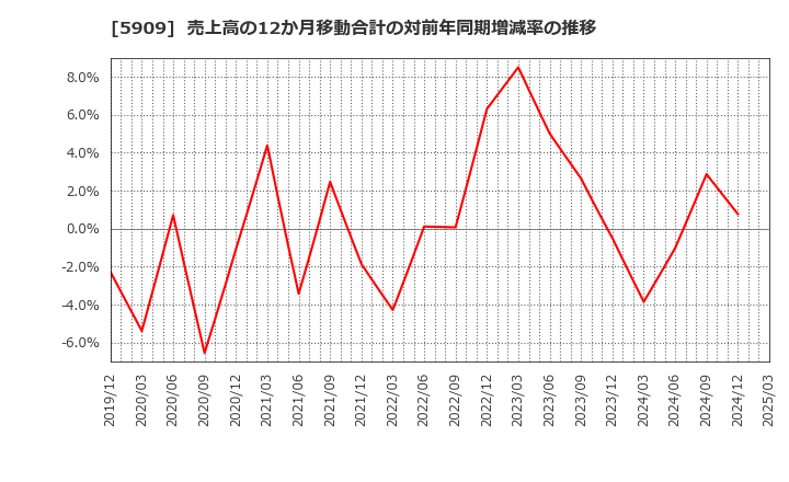5909 (株)コロナ: 売上高の12か月移動合計の対前年同期増減率の推移