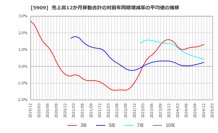 5909 (株)コロナ: 売上高12か月移動合計の対前年同期増減率の平均値の推移