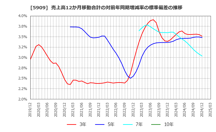 5909 (株)コロナ: 売上高12か月移動合計の対前年同期増減率の標準偏差の推移