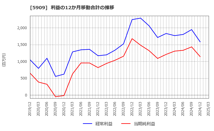 5909 (株)コロナ: 利益の12か月移動合計の推移