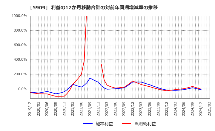 5909 (株)コロナ: 利益の12か月移動合計の対前年同期増減率の推移