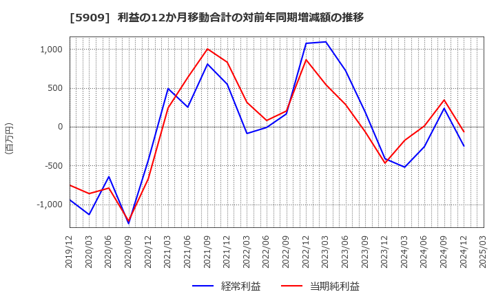 5909 (株)コロナ: 利益の12か月移動合計の対前年同期増減額の推移