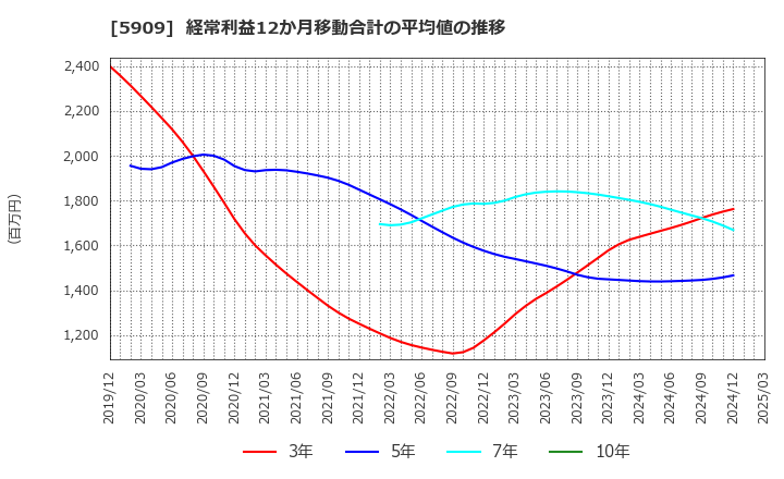 5909 (株)コロナ: 経常利益12か月移動合計の平均値の推移