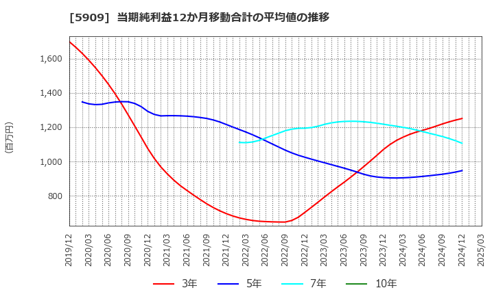 5909 (株)コロナ: 当期純利益12か月移動合計の平均値の推移