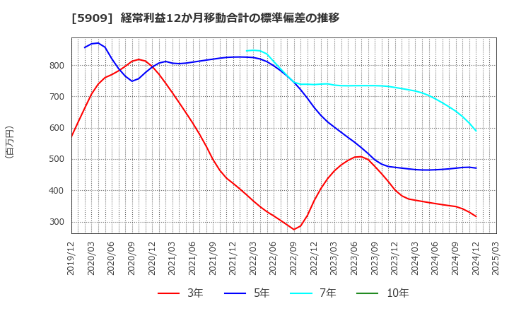 5909 (株)コロナ: 経常利益12か月移動合計の標準偏差の推移
