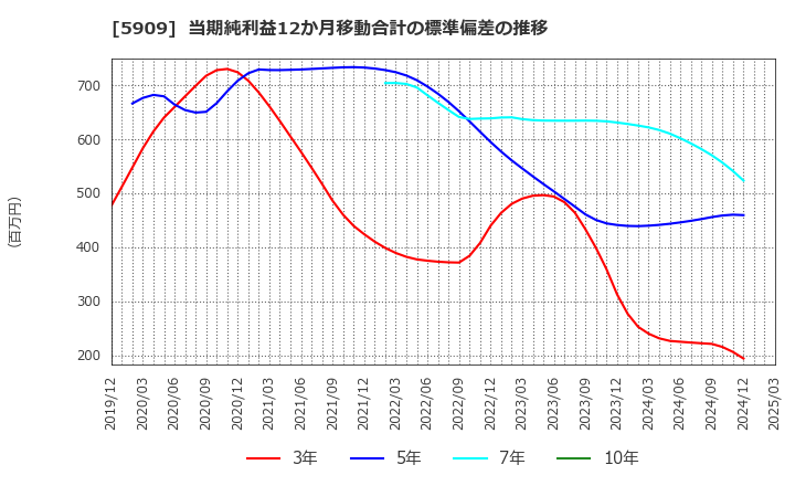 5909 (株)コロナ: 当期純利益12か月移動合計の標準偏差の推移