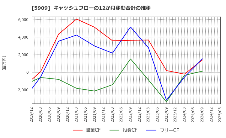 5909 (株)コロナ: キャッシュフローの12か月移動合計の推移
