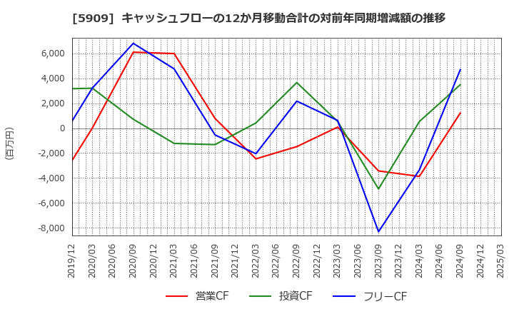 5909 (株)コロナ: キャッシュフローの12か月移動合計の対前年同期増減額の推移