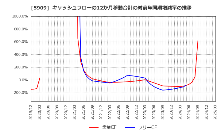 5909 (株)コロナ: キャッシュフローの12か月移動合計の対前年同期増減率の推移