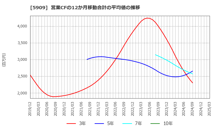 5909 (株)コロナ: 営業CFの12か月移動合計の平均値の推移